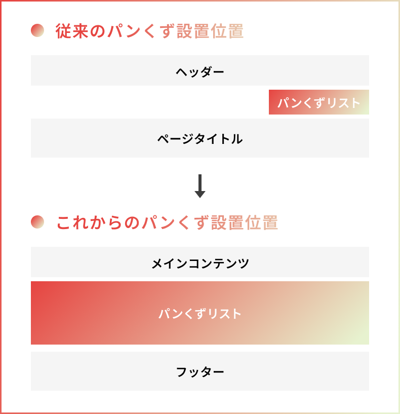 従来のパンくず設置位置とこれからのパンくず設置位置の比較